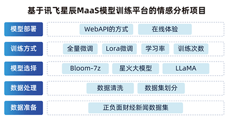 基于訊飛大模型定制平臺的財經新聞項目
